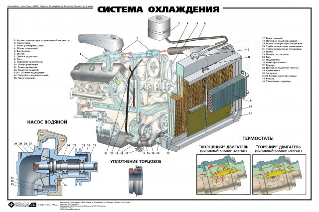 Схема системы охлаждения урал 4320